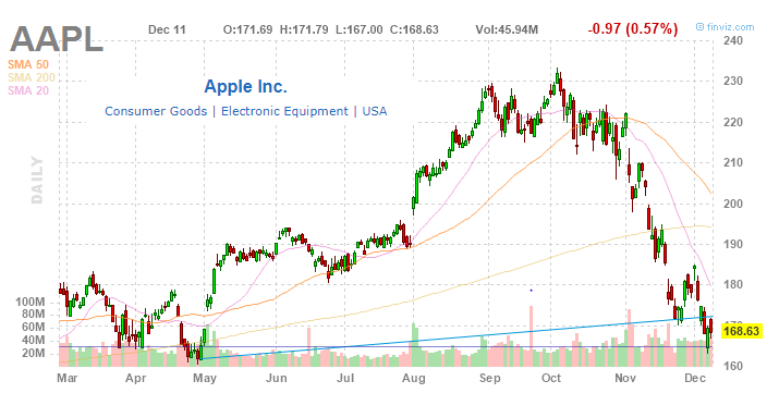 Apple's Stock